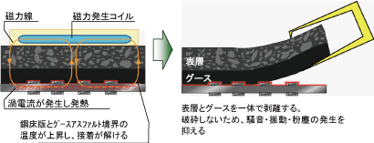 IHIR工法の原理