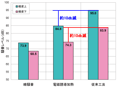 騒音