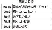 騒音の目安