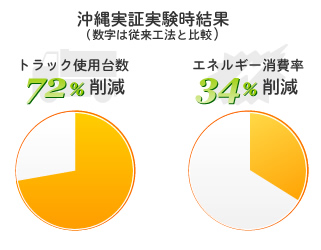 沖縄実証実験時結果