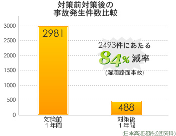対策前後の事故発生件数比較
